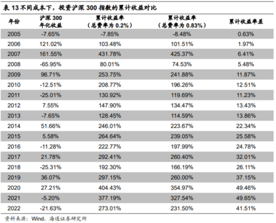 ETF低費(fèi)率的復(fù)利優(yōu)勢(shì)