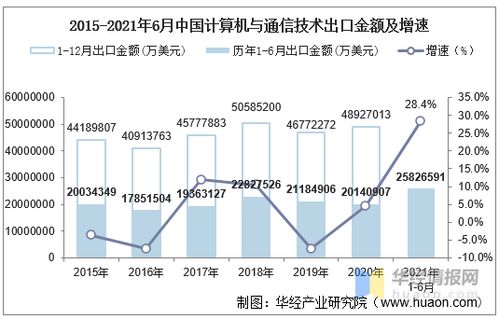2021年6月中國計(jì)算機(jī)與通信技術(shù)出口金額統(tǒng)計(jì)分析